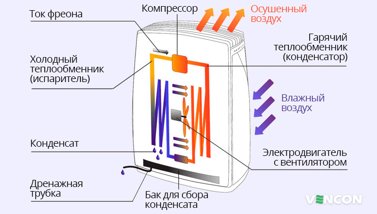Особенности работы осушителя
