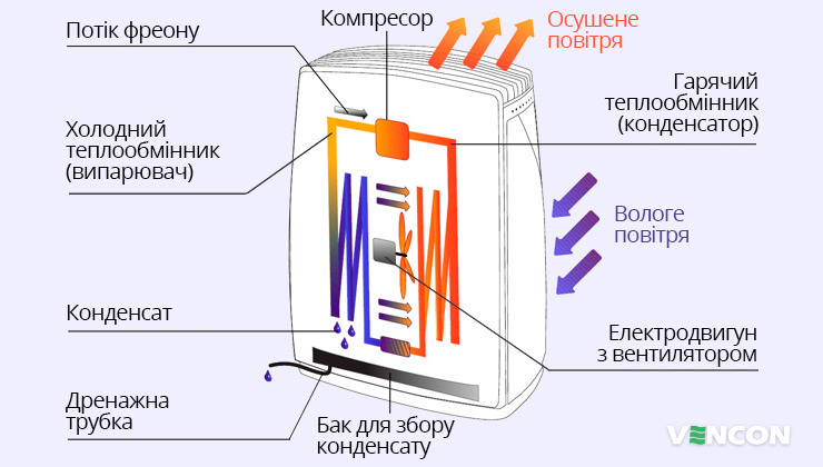 Особливості роботи осушувача
