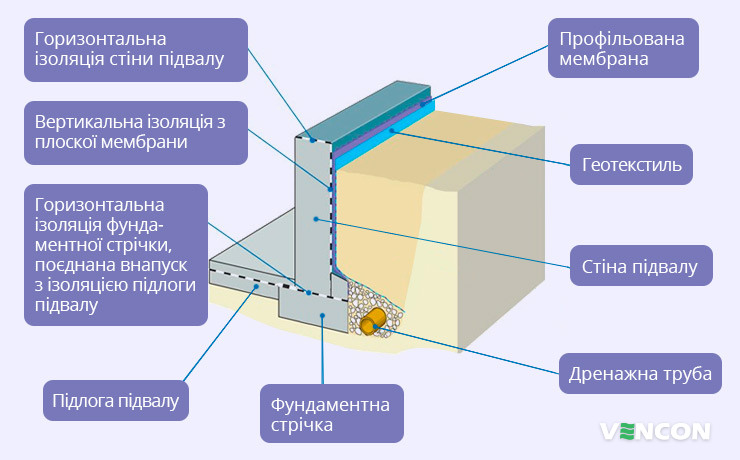 Особливості гідроізоляції фундаменту