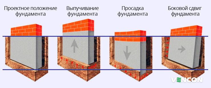 Какие бывают деформации фундамента