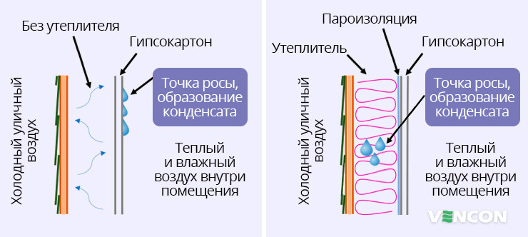 Формирование конденсата в зависимости от утеплителя