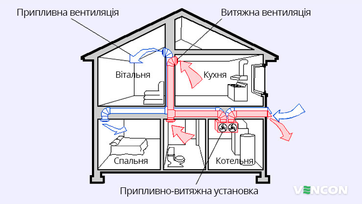 Приклад облаштування припливно-витяжної вентиляції в будинку з котельнею
