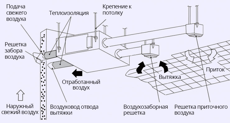 Особенности организации приточно-вытяжной установки