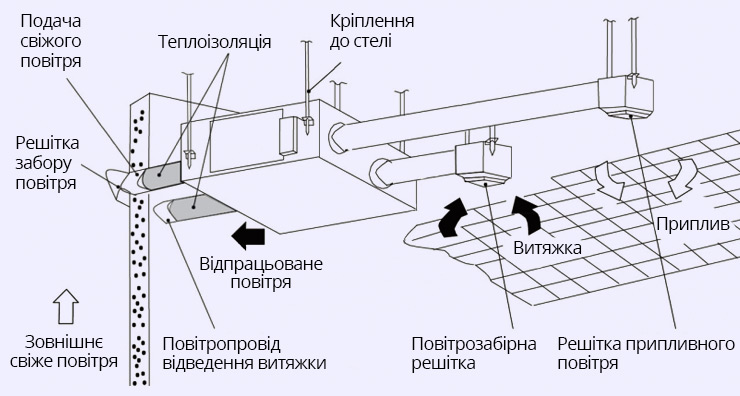 Особливості організації припливно-витяжної установки