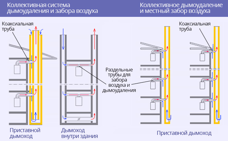 Особенности коллективной системы дымоудаления и забора воздуха