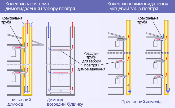 Особливості колективної системи димовидалення та забору повітря