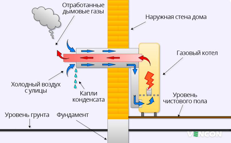 Особенности монтажа коаксиального дымохода