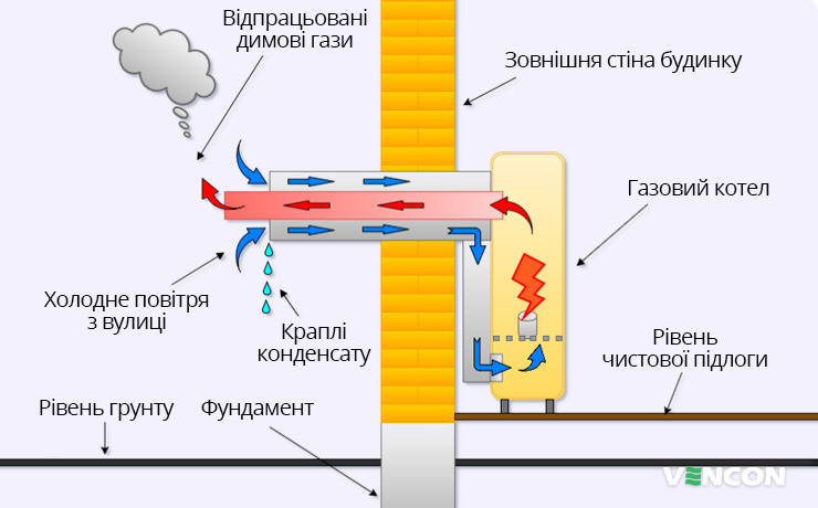 Особливості монтажу коаксіального димоходу