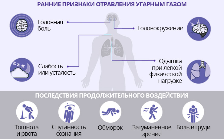 Последствия отравления угарным газом для человека