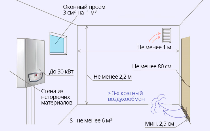 Особенности организации газовой котельни