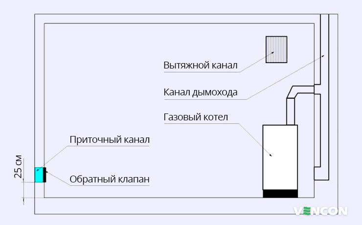 Особенности обустройства естественной вентиляции в доме