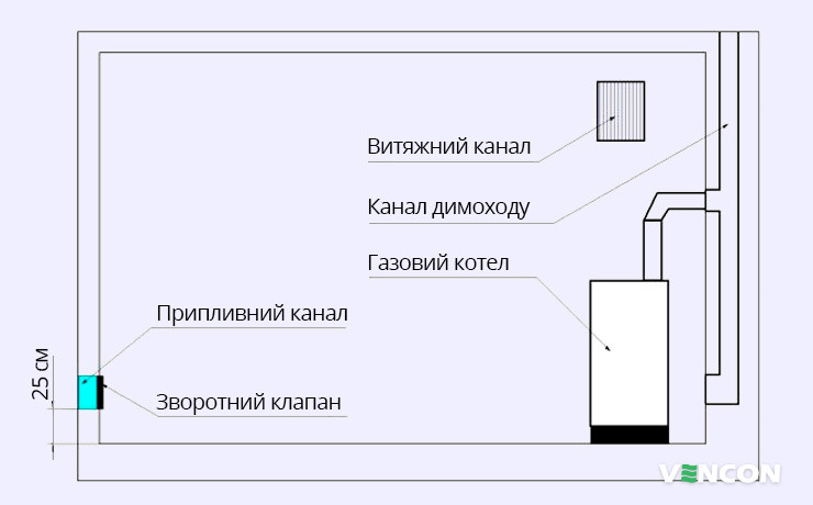 Особливості облаштування природної вентиляції в будинку