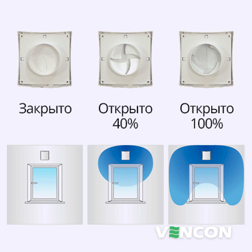 Зависимость распределения воздушного потока Вентс ПС 101 от положения регулятора воздуха