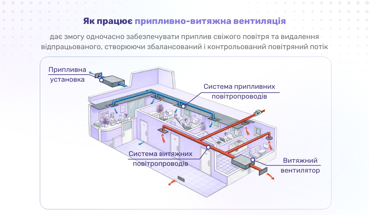 Як працює припливно-витяжна вентиляція