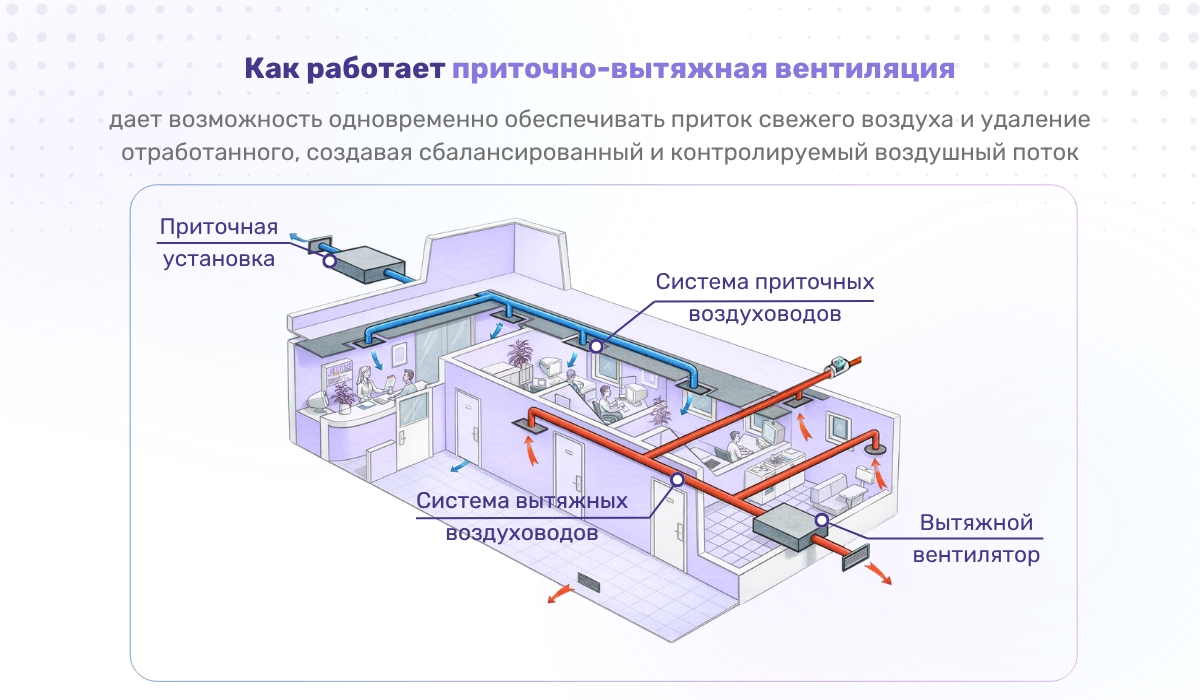 Как работает приточно-вытяжная вентиляция