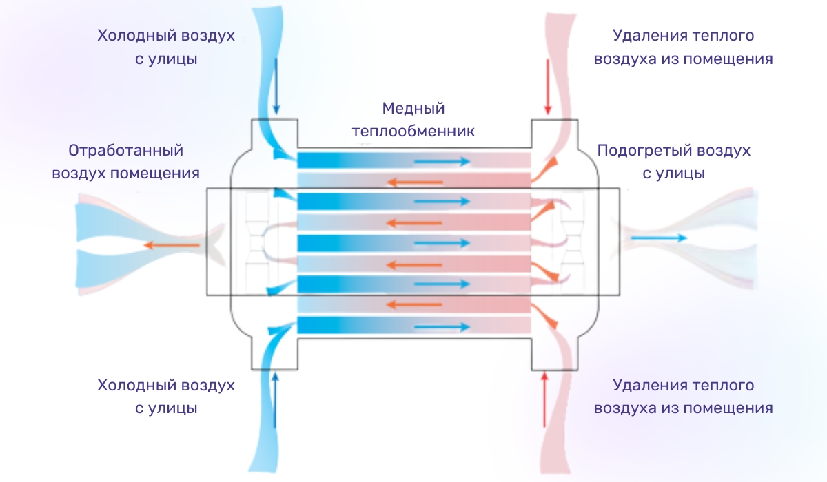Типы приточно-вытяжной вентиляции: обогрев воздуха зимой с помощью рекуператора