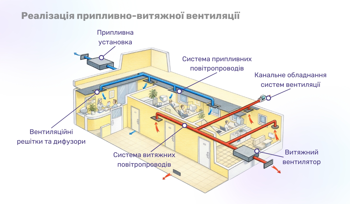 Типи та особливості системи припливно-витяжної вентиляції: впровадження системи припливно-витяжної вентиляції
