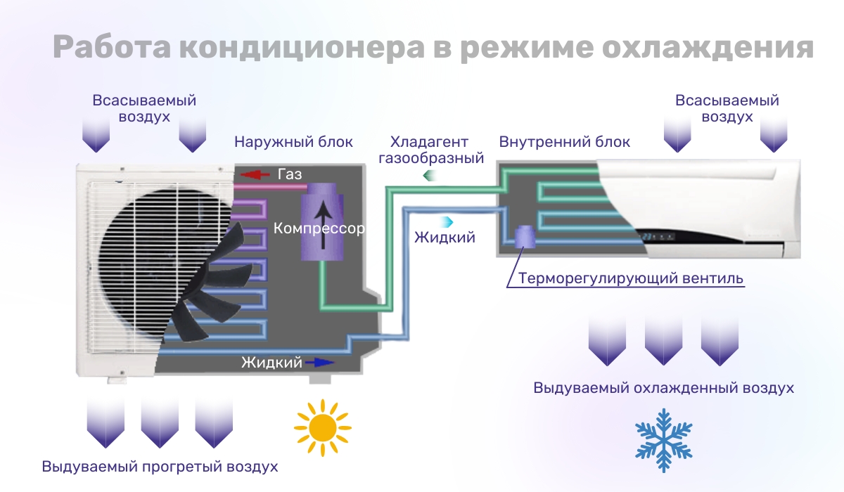 Принцип работы кондиционера на охлаждение: как это происходит