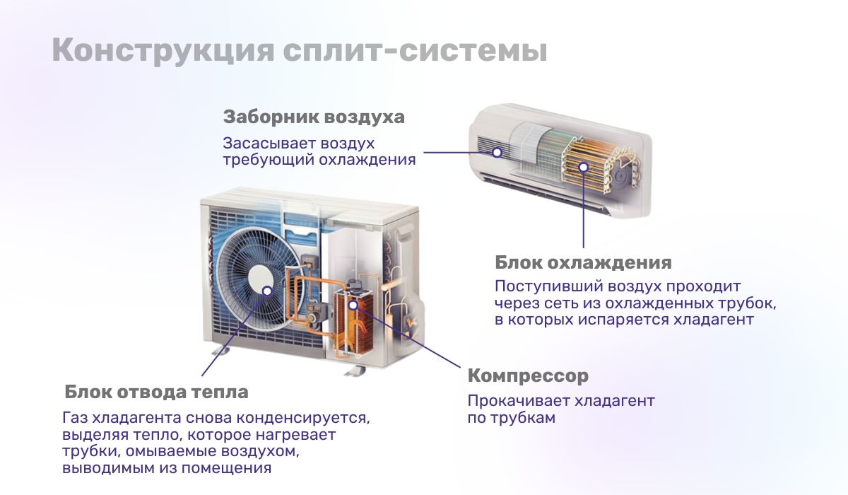 Принцип работы кондиционера: устройство и его компоненты