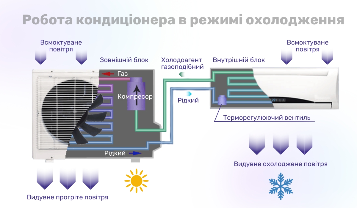 Принцип роботи кондиціонера на охолодження: як це відбувається