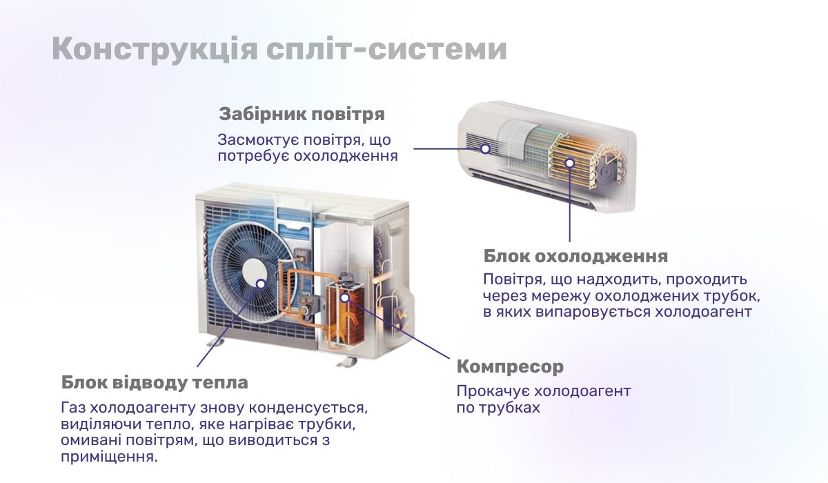 Принцип роботи кондиціонера: пристрій та його компоненти