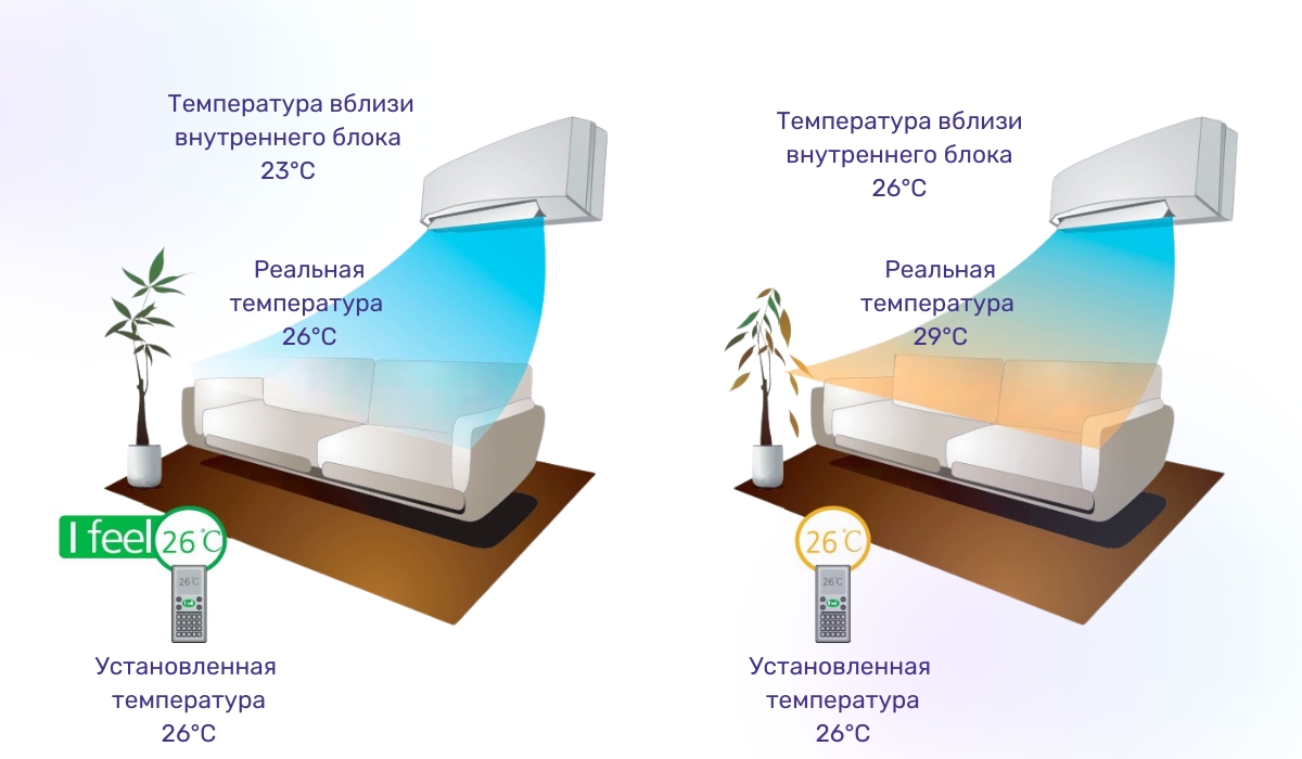 Инновационная функция feel для кондиционеров: как это работает