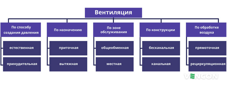 Классификация видов вентиляции