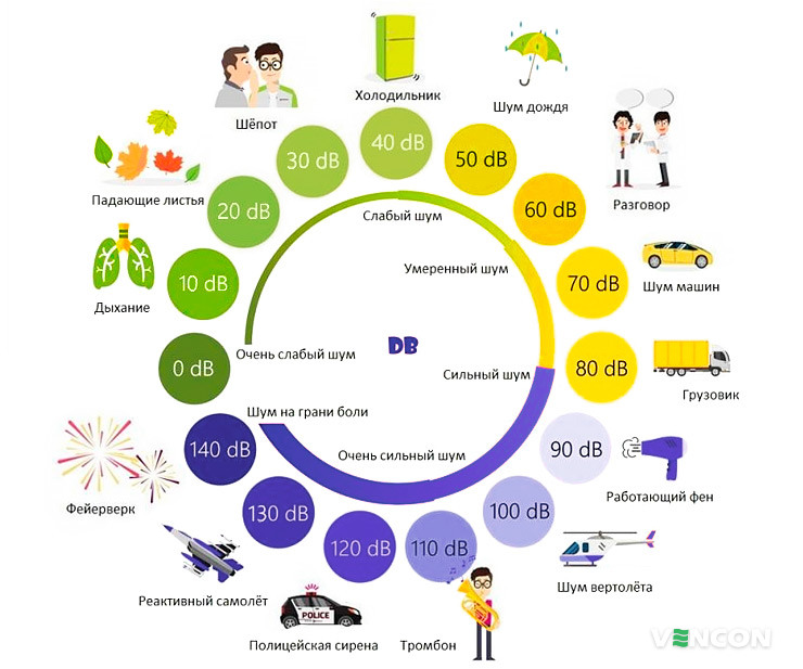 Как ощущаются разные уровни шума