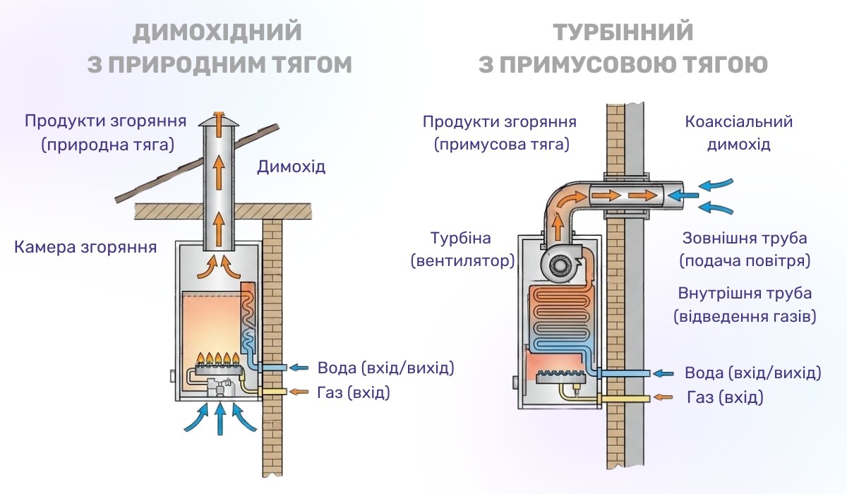 Підігрів води в квартирі та будинку за допомогою газової колонки: типи димоходів