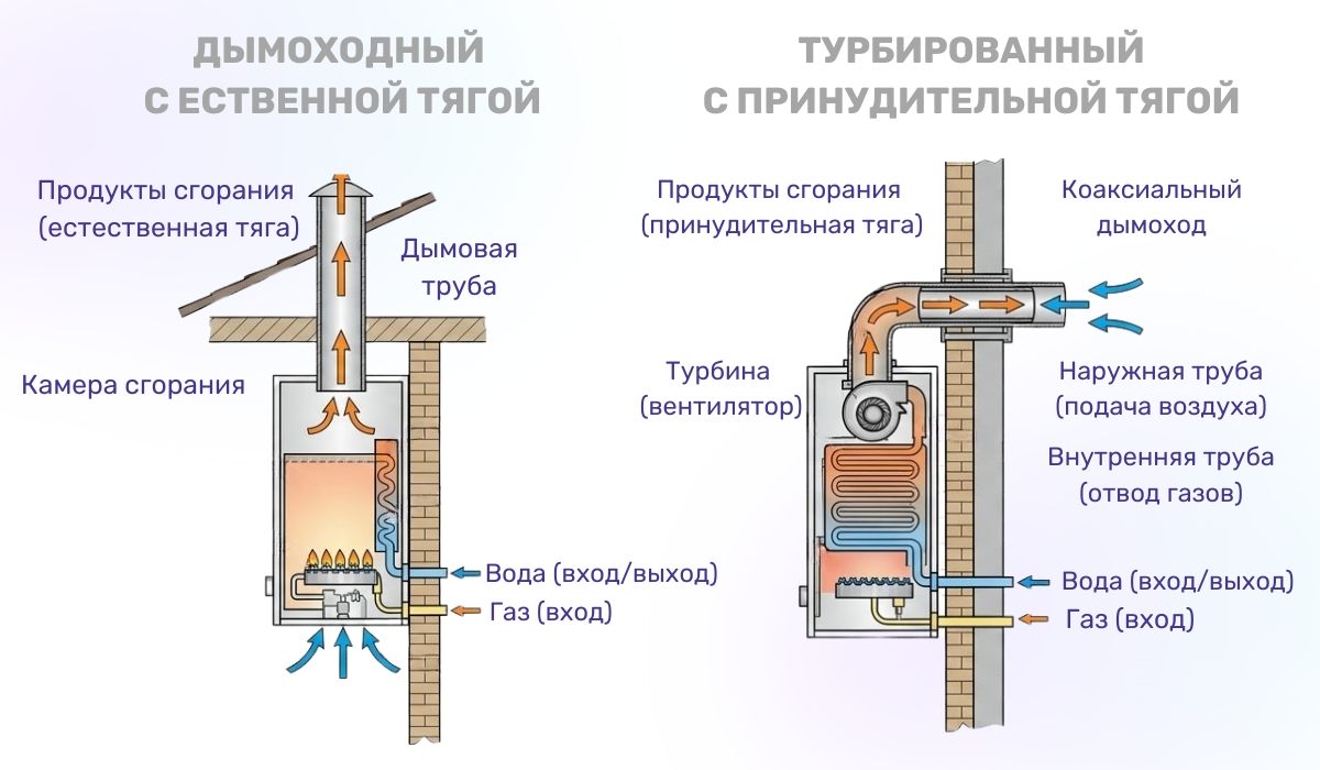 Подогрев воды в квартире и доме с помощью газовой колонки: типы дымоходов