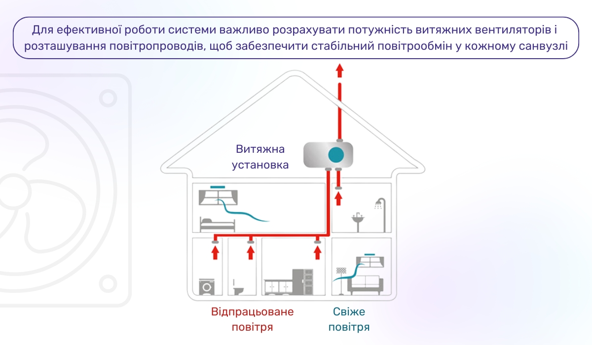 Методи організації примусової витяжної вентиляції в санвузлі