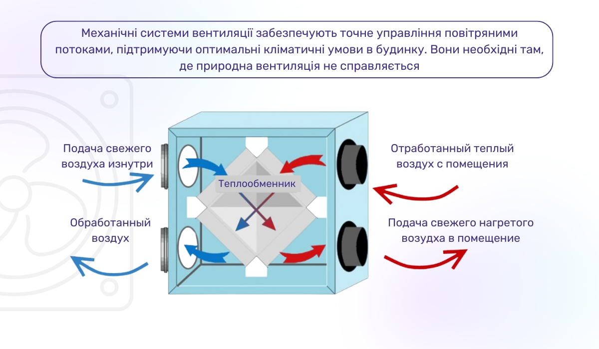 Види вентиляційних систем для приватного будинку: механічна вентиляція
