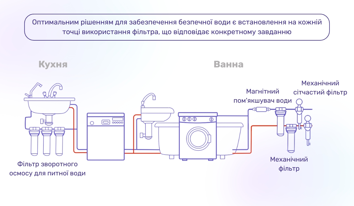 Комбіновані системи водоочищення - надійний спосіб забезпечити безпечну воду у всіх точках споживання