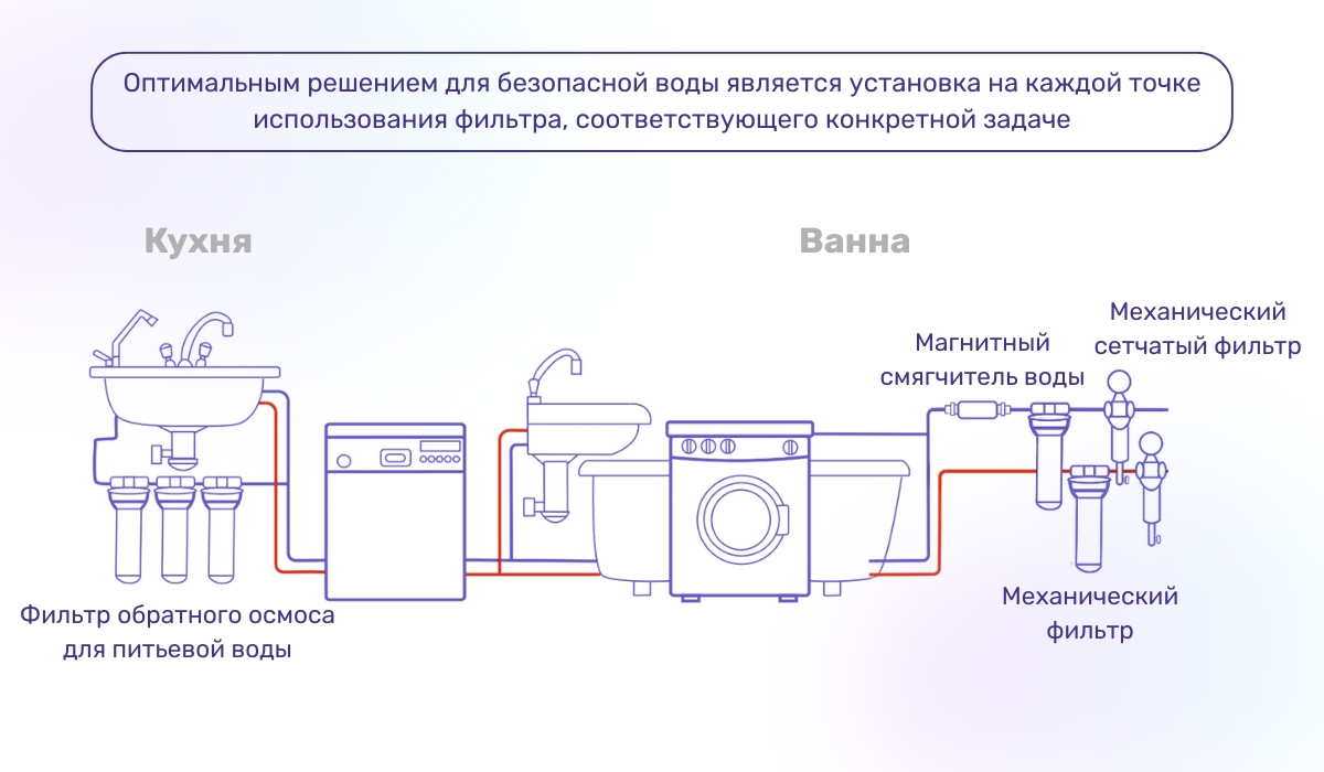 Комбинированные системы водоочистки - надежный способ гарантировать безопасную воду на всех точках использования