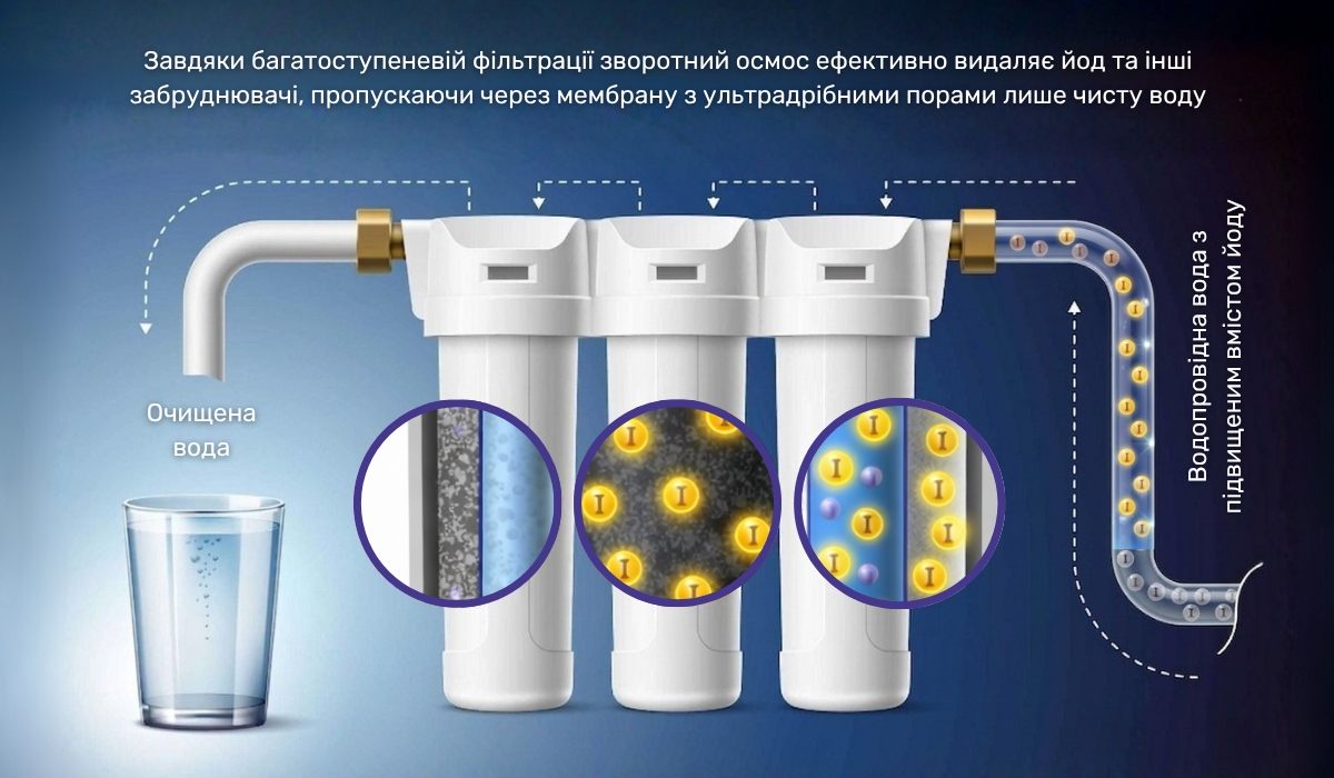 Ефективність зворотного осмосу в очищенні води від надлишку йоду