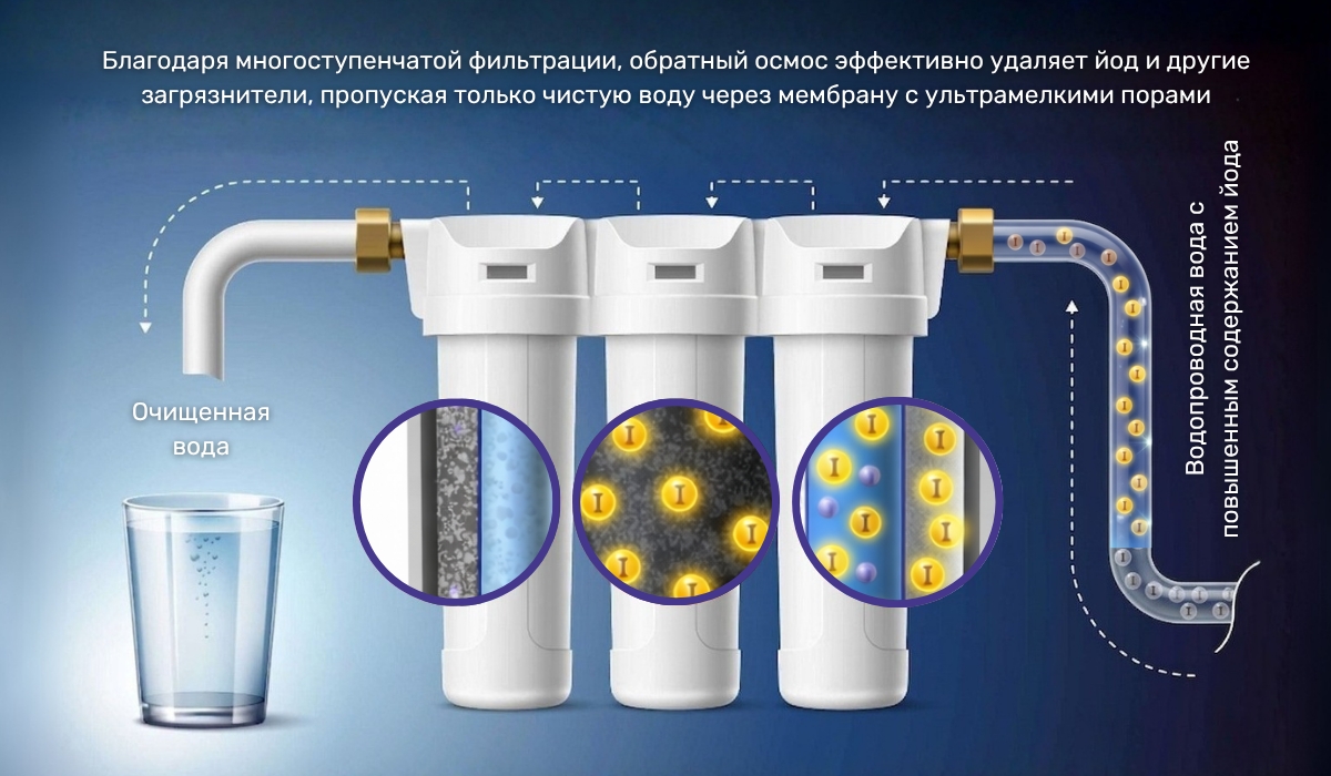 Эффективность обратного осмоса в очистке воды от лишнего йода