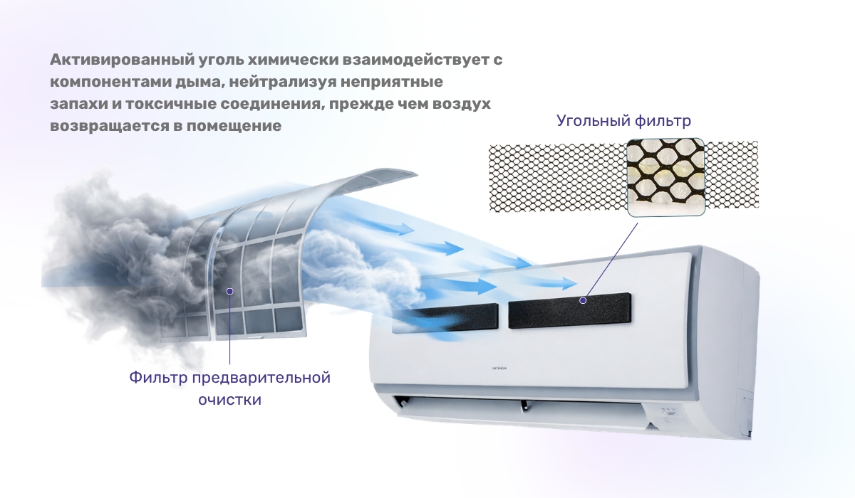 Дезодорация воздуха с помощью кондиционера: роль угольного фильтра против дыма
