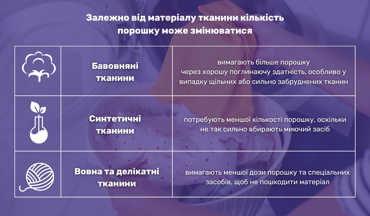 Як кількість порошку залежить від типу тканини під час прання?