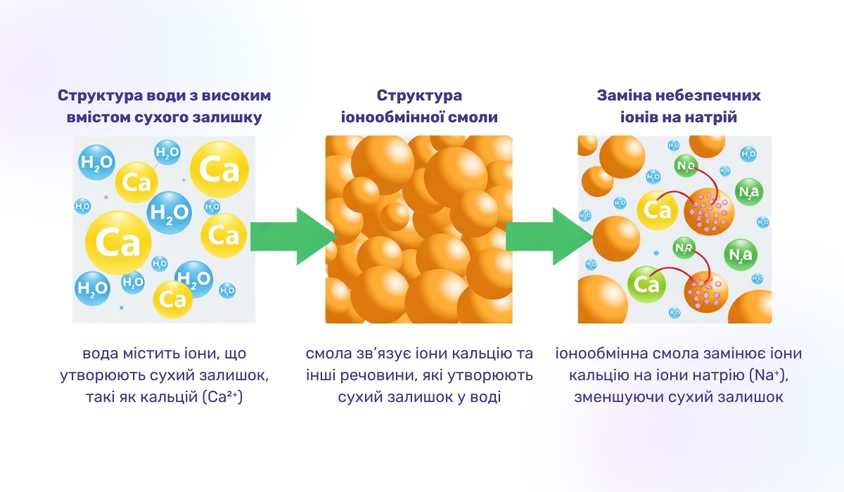 Ефективний спосіб зменшення сухого залишку води з використанням іонообмінної смоли