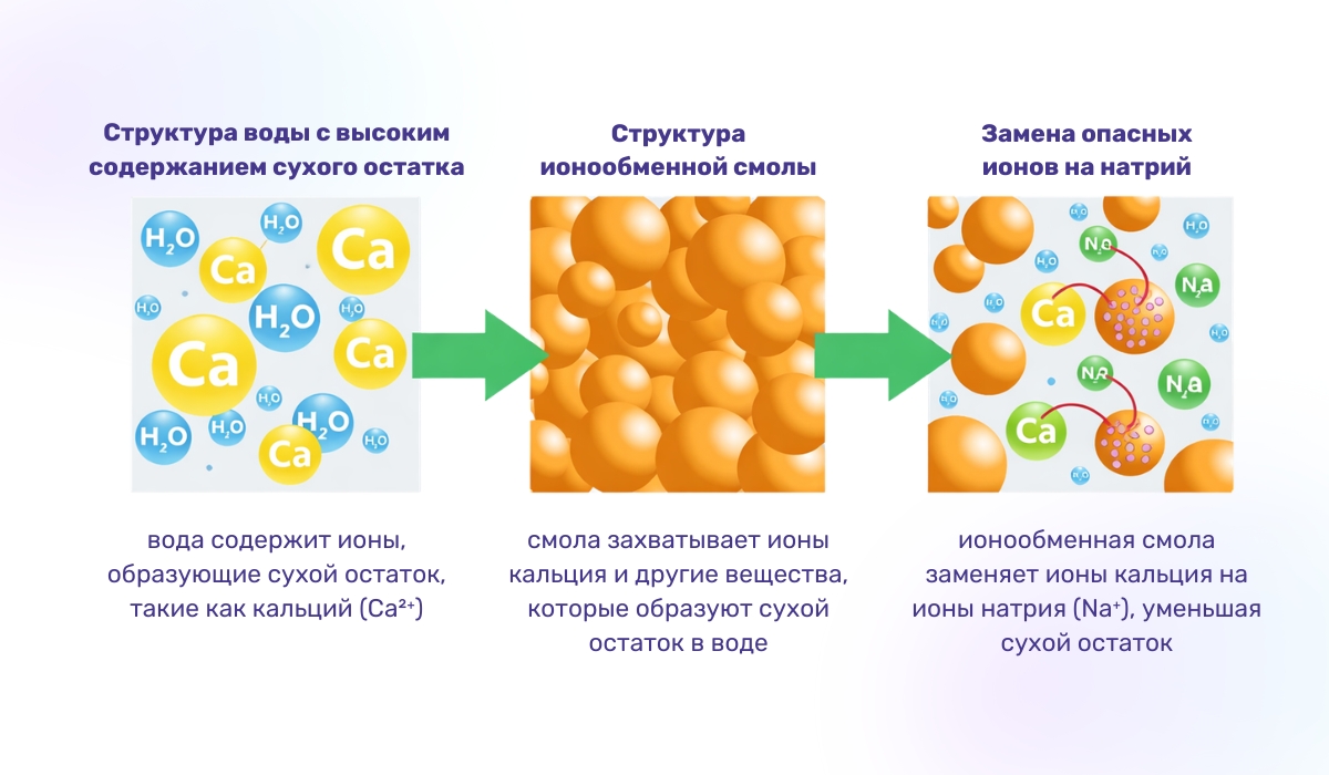 Эффективный способ снижения сухого остатка воды с использованием ионообменной смолы