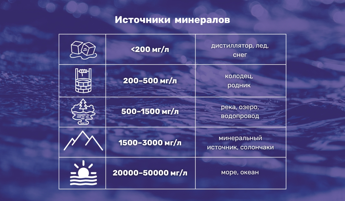 Типы воды по сухому остатку и минералам