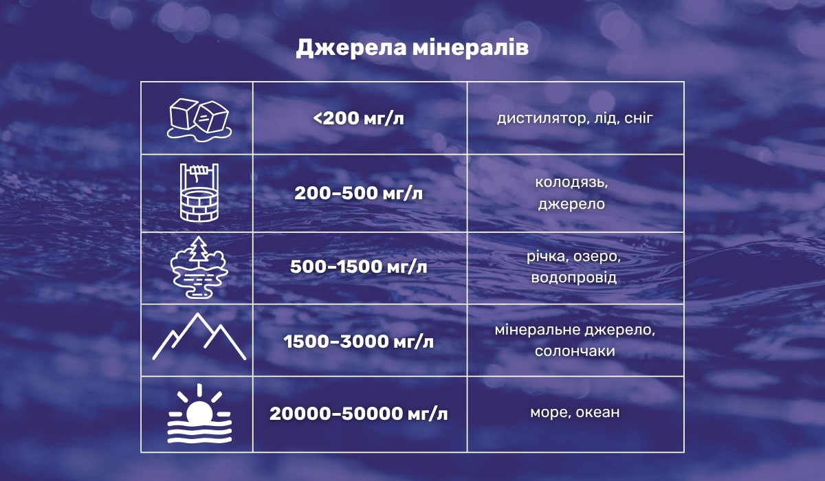 Типи води за сухим залишком і мінералами