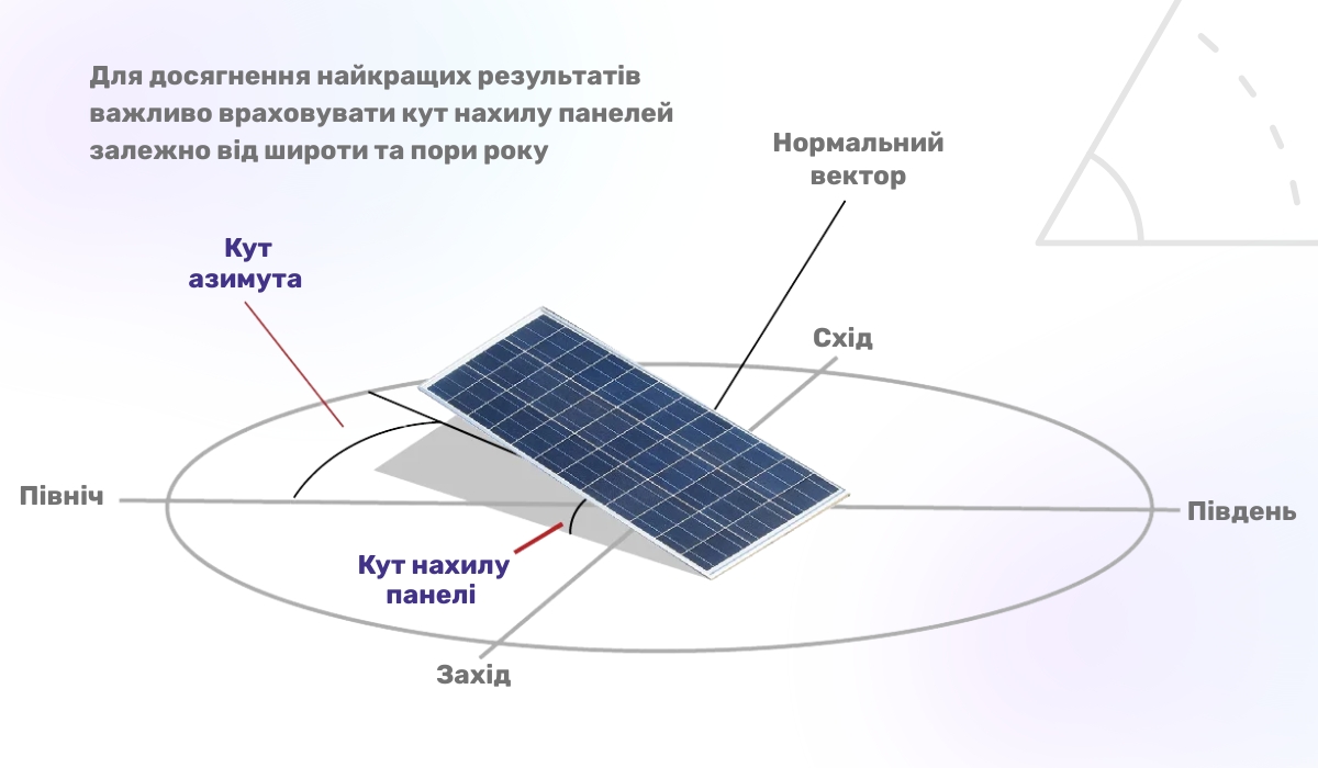 Орієнтація сонячних панелей: як досягти максимальної ефективності завдяки правильному азимуту