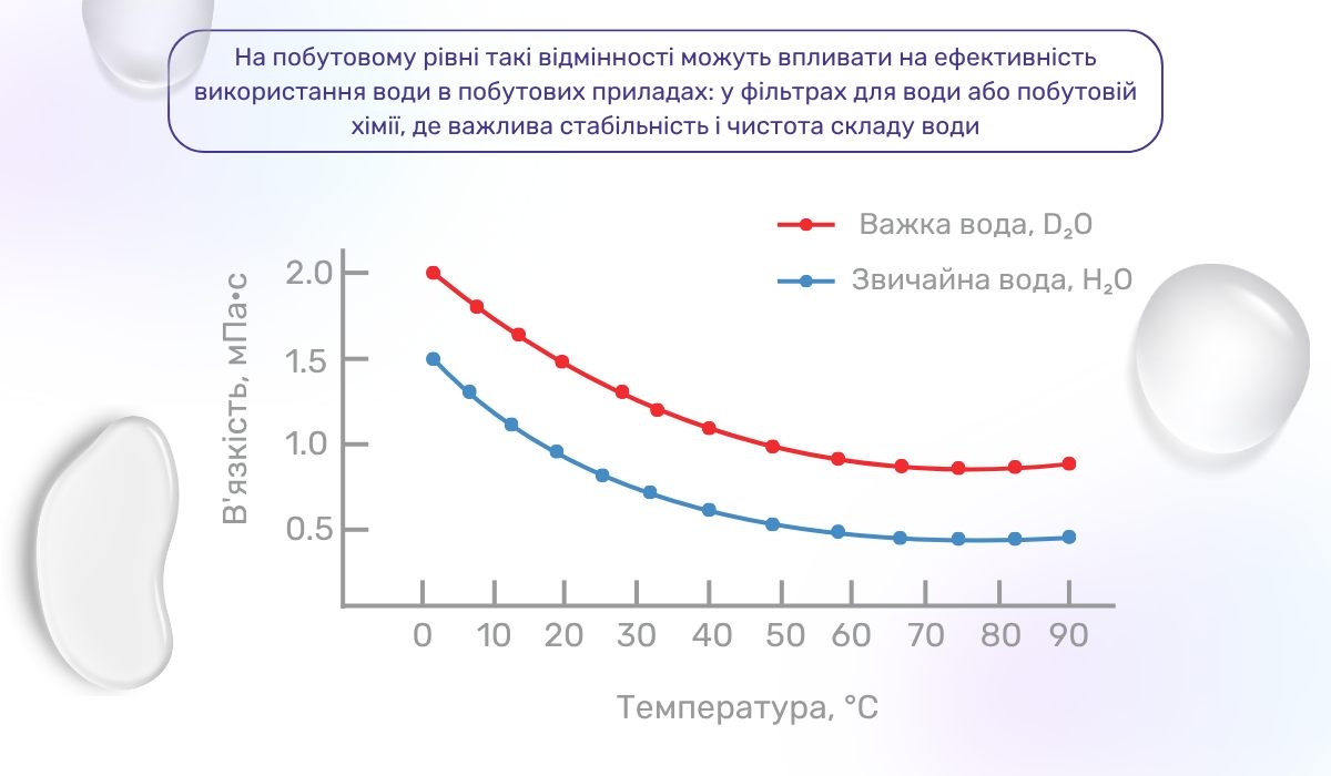Як в'язкість і кислотно-лужний баланс дейтерієвої води можуть вплинути на різні процеси?