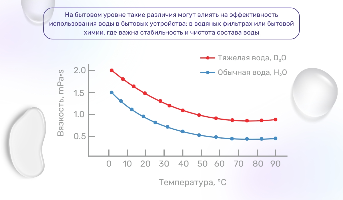 Как вязкость и кислотно-щелочной баланс дейтериевой воды могут повлиять на различные процессы?