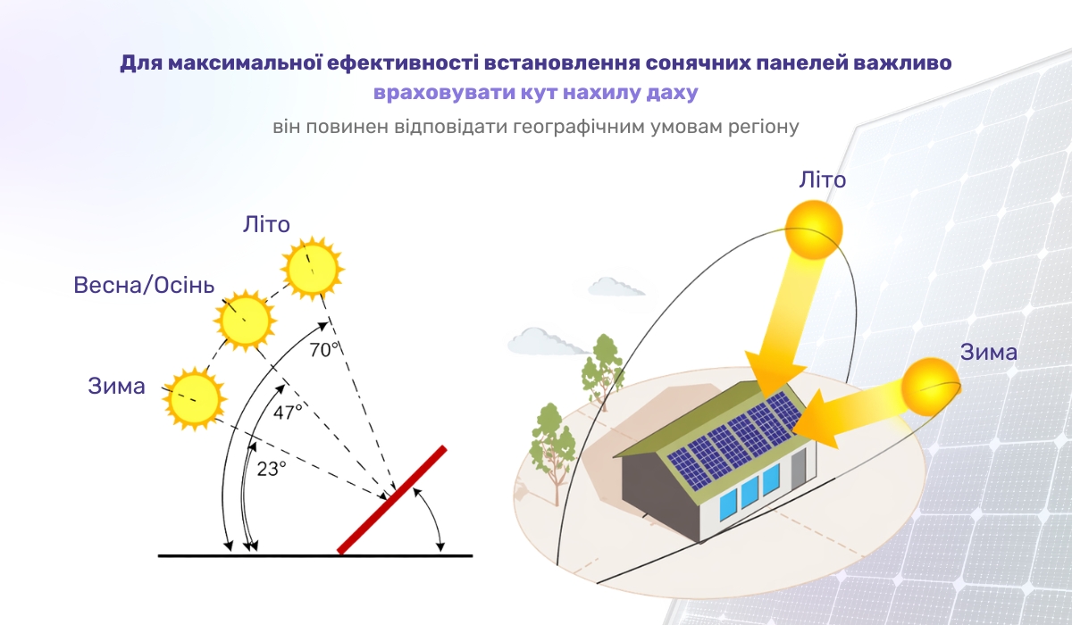 Орієнтація даху за сторонами світу — важлива умова для встановлення сонячних панелей