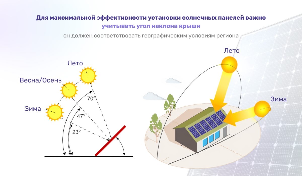 Ориентировка крыши по сторонам света - важное условие для установки солнечных панелей