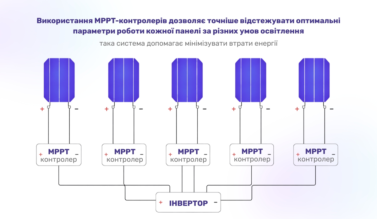 Підвищення вихідного струму сонячної панелі за допомогою інвертора: ефективне рішення