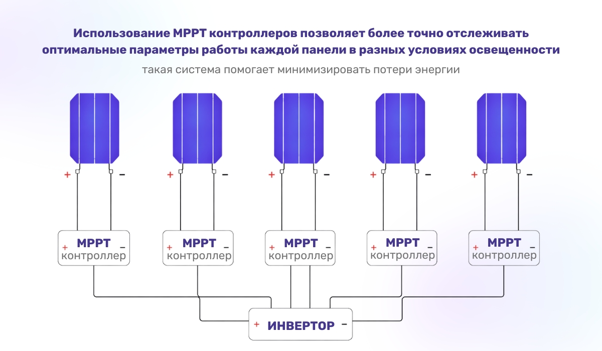 Повышение выходного тока солнечной панели при помощи инвертора: эффективное решение