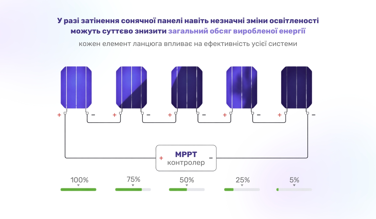 Вплив затінення на ефективність ланцюга сонячних панелей